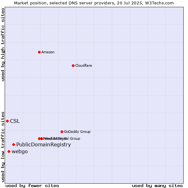 Market position of PublicDomainRegistry vs. webgo vs. CSL
