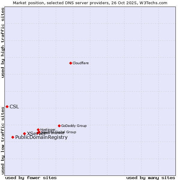Market position of XServer vs. PublicDomainRegistry vs. CSL