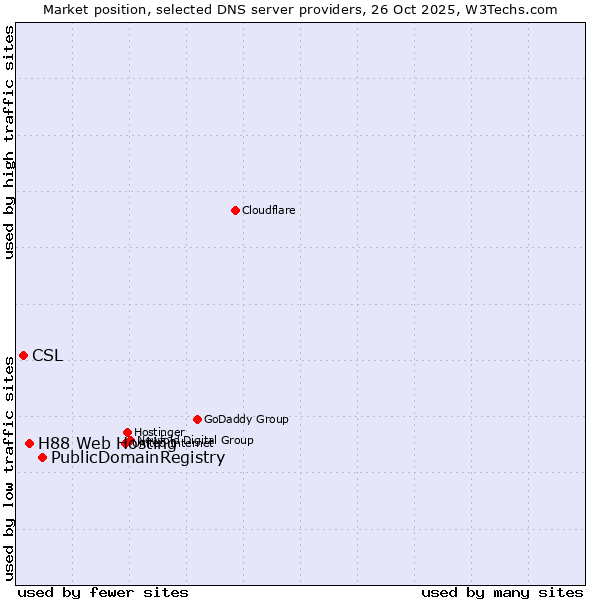 Market position of PublicDomainRegistry vs. H88 Web Hosting vs. CSL