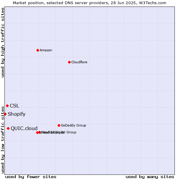 Market position of QUIC.cloud vs. CSL vs. Shopify
