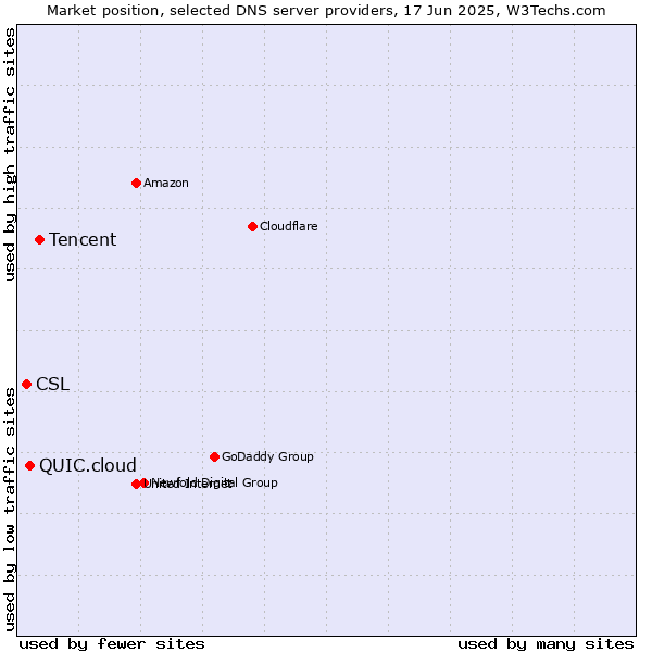 Market position of Tencent vs. QUIC.cloud vs. CSL