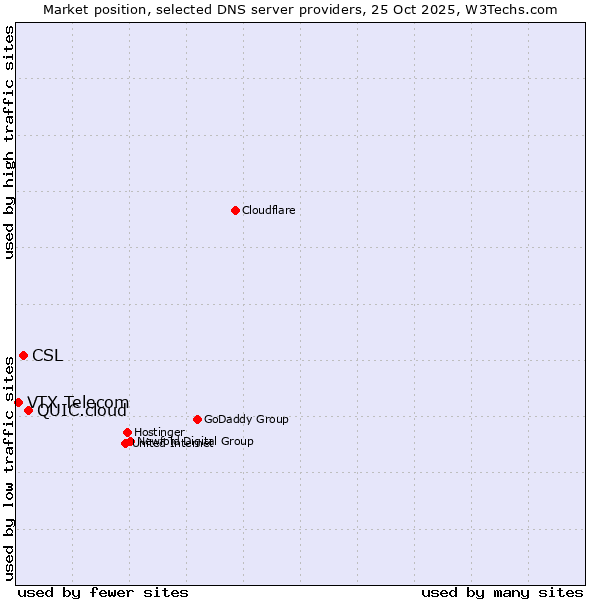 Market position of QUIC.cloud vs. CSL vs. VTX Telecom