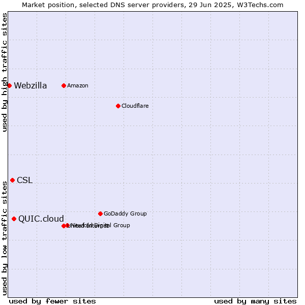 Market position of QUIC.cloud vs. CSL vs. Webzilla