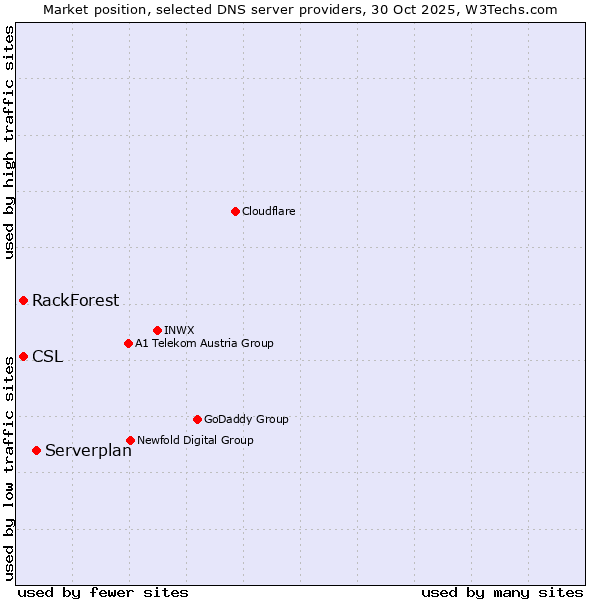 Market position of Serverplan vs. CSL vs. RackForest