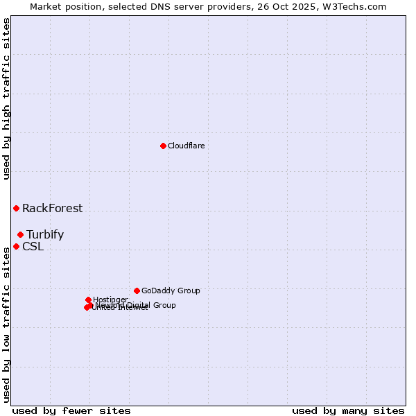 Market position of Turbify vs. CSL vs. RackForest