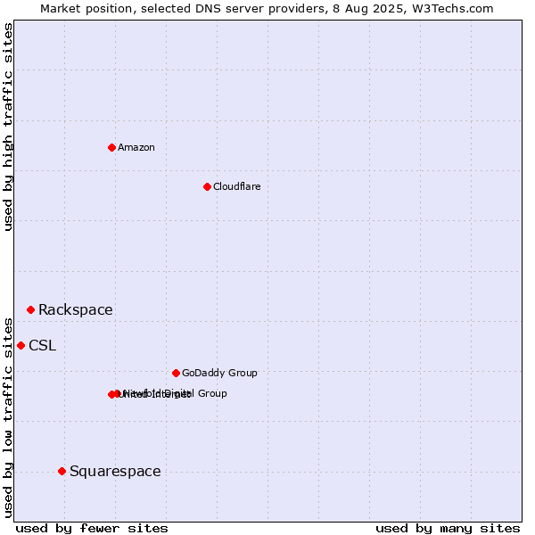 Market position of Squarespace vs. Rackspace vs. CSL