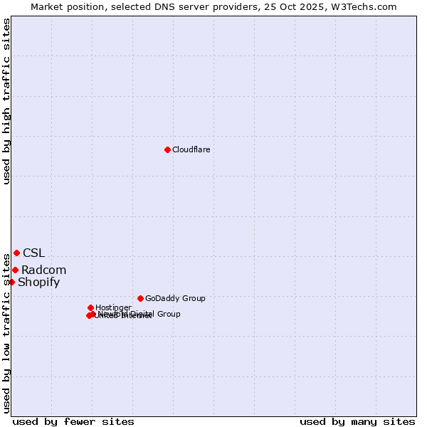 Market position of CSL vs. Radcom vs. Shopify