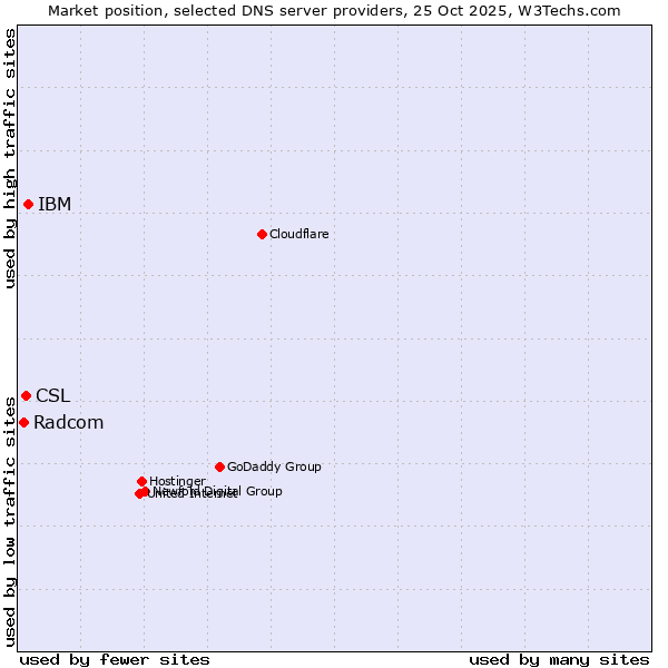 Market position of IBM vs. CSL vs. Radcom