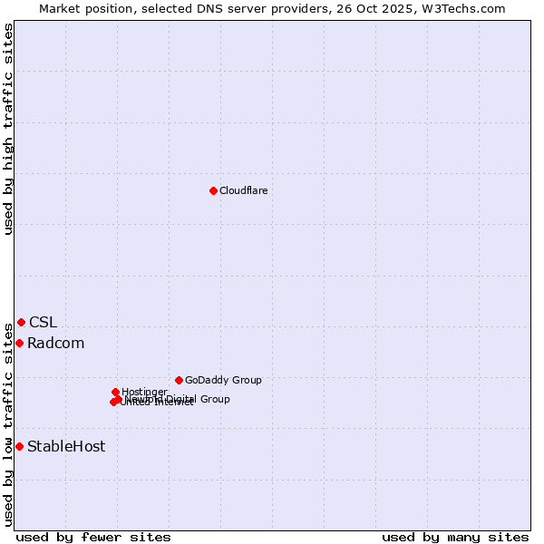 Market position of CSL vs. Radcom vs. StableHost