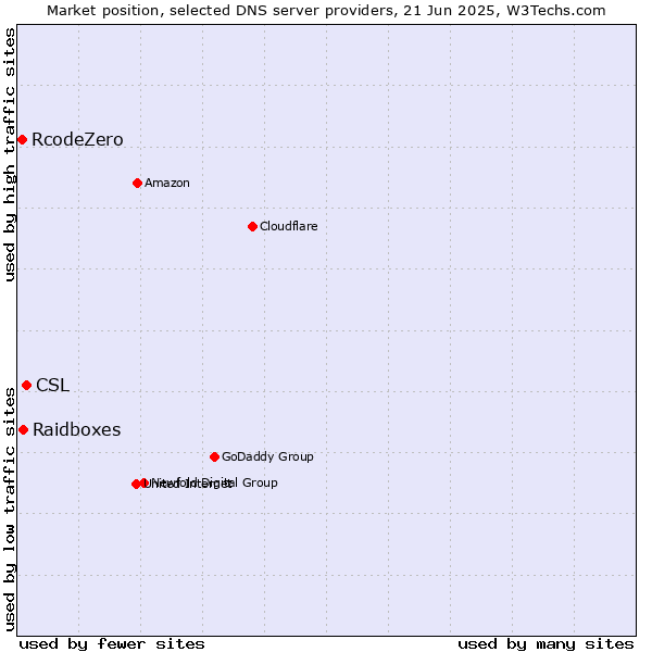 Market position of CSL vs. Raidboxes vs. RcodeZero