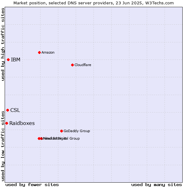 Market position of IBM vs. CSL vs. Raidboxes