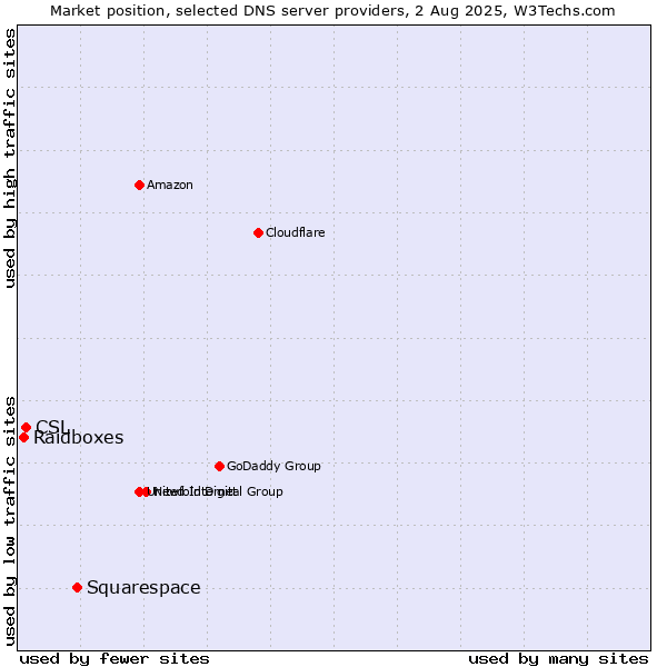 Market position of Squarespace vs. CSL vs. Raidboxes