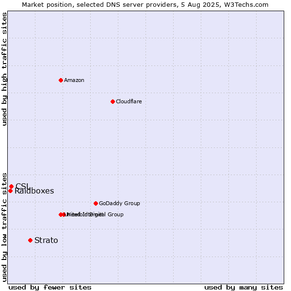 Market position of Strato vs. CSL vs. Raidboxes