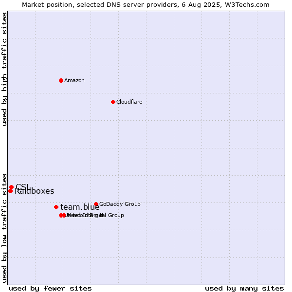 Market position of team.blue vs. CSL vs. Raidboxes