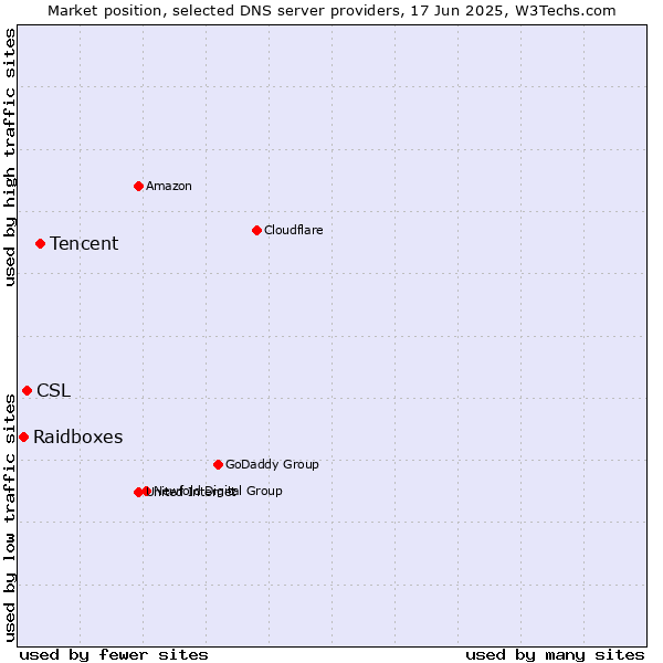 Market position of Tencent vs. CSL vs. Raidboxes