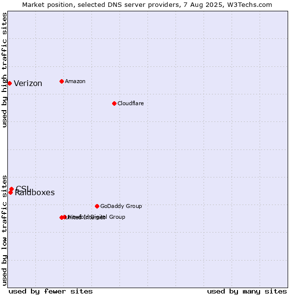 Market position of CSL vs. Raidboxes vs. Verizon