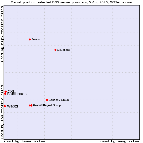 Market position of CSL vs. Raidboxes vs. Webzi