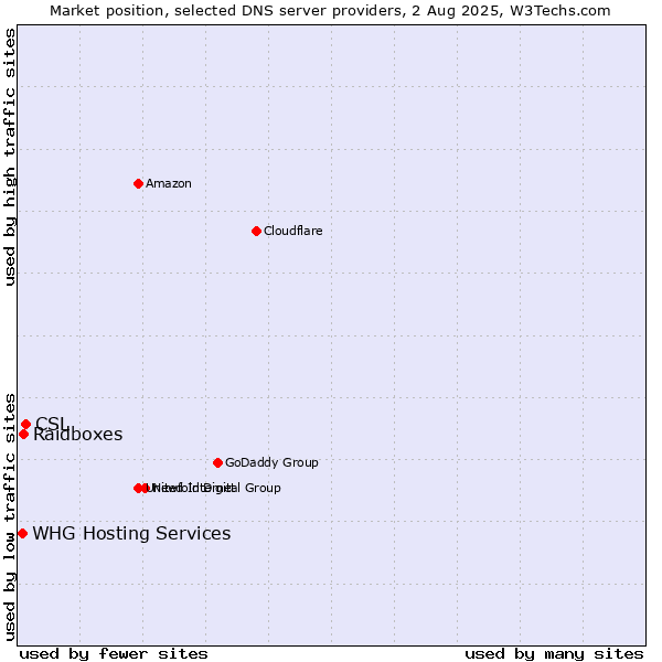 Market position of CSL vs. Raidboxes vs. WHG Hosting Services