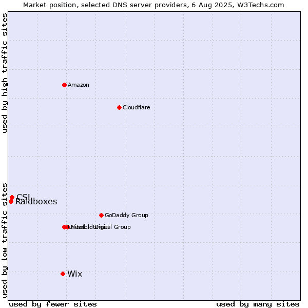 Market position of Wix vs. CSL vs. Raidboxes