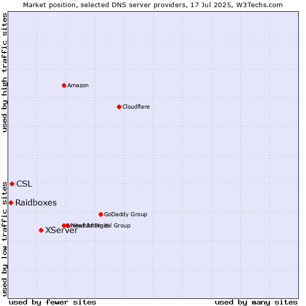 Market position of XServer vs. CSL vs. Raidboxes