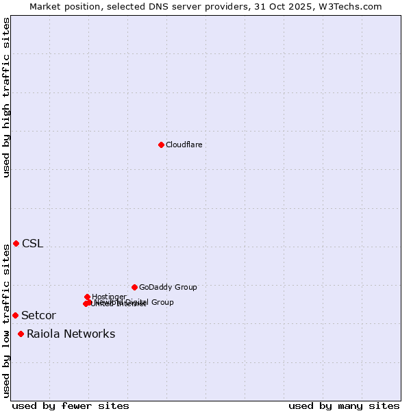 Market position of Raiola Networks vs. CSL vs. Setcor