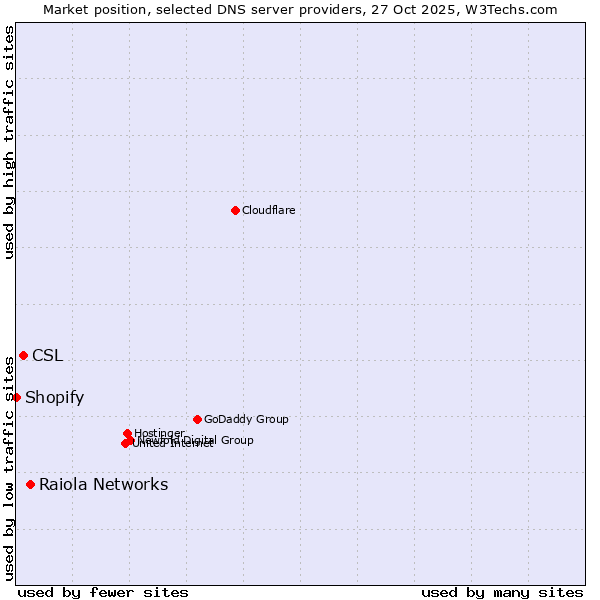 Market position of Raiola Networks vs. CSL vs. Shopify