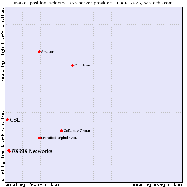 Market position of Raiola Networks vs. webgo vs. CSL