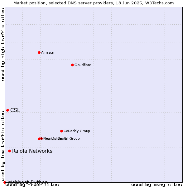 Market position of Raiola Networks vs. CSL vs. Webhost Python
