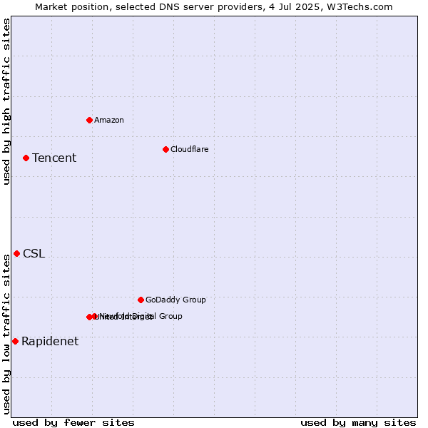Market position of Tencent vs. CSL vs. Rapidenet
