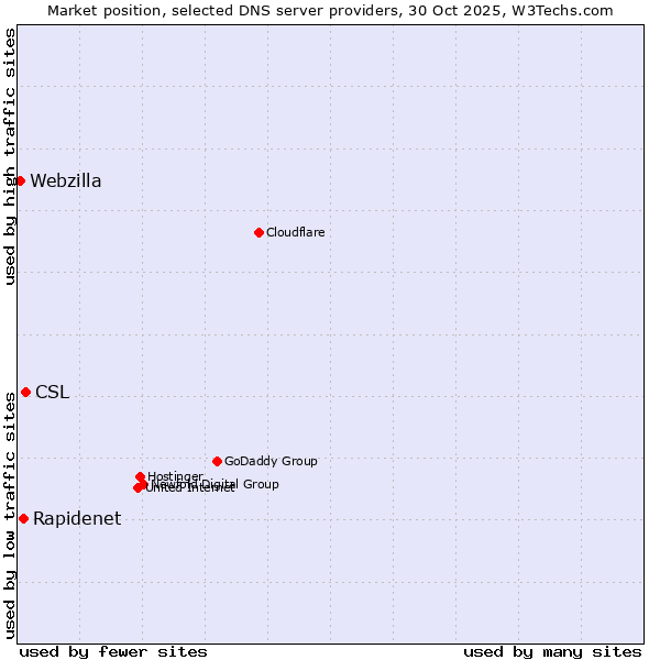Market position of CSL vs. Rapidenet vs. Webzilla