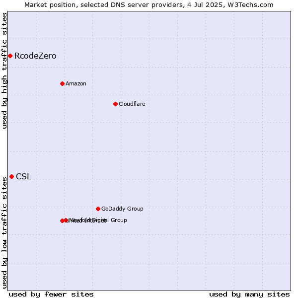 Market position of CSL vs. RcodeZero