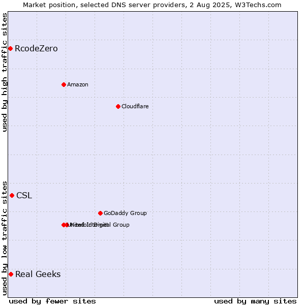 Market position of CSL vs. Real Geeks vs. RcodeZero