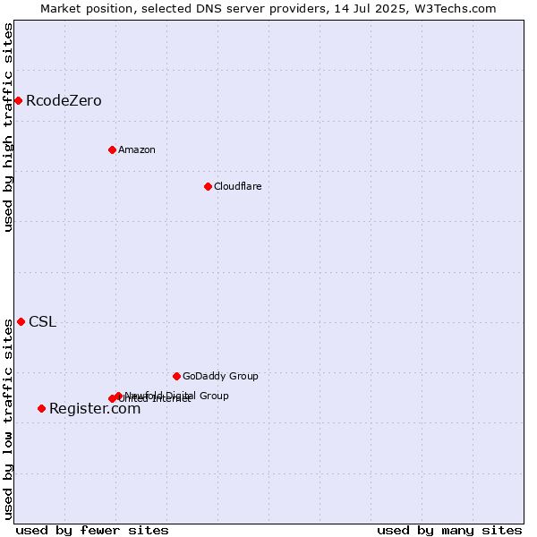 Market position of Register.com vs. CSL vs. RcodeZero