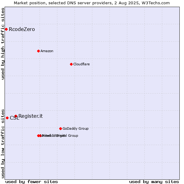Market position of Register.it vs. CSL vs. RcodeZero