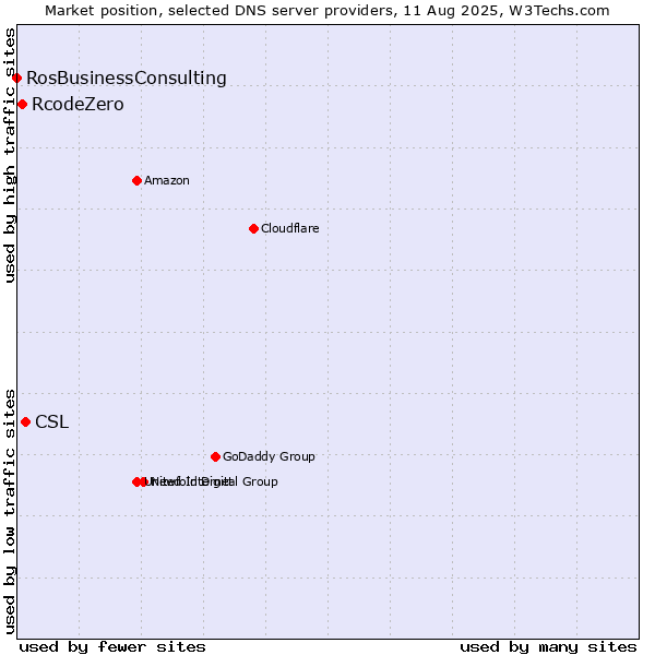 Market position of CSL vs. RcodeZero vs. RosBusinessConsulting