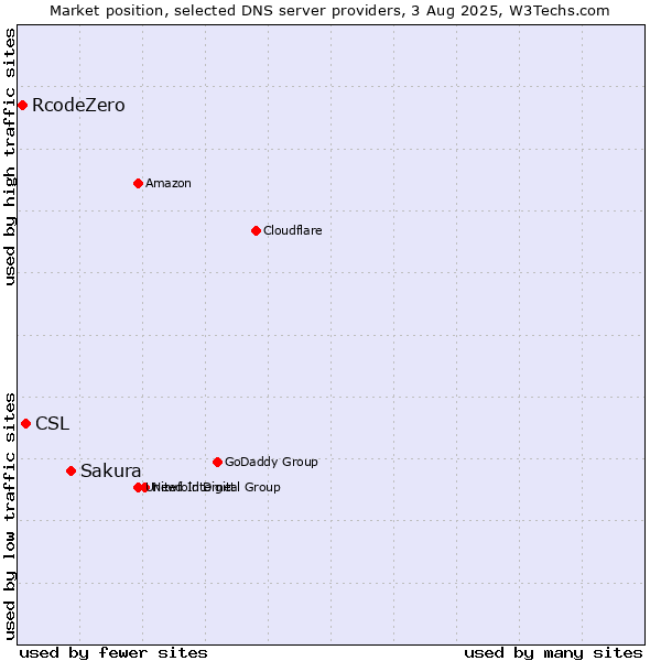 Market position of Sakura vs. CSL vs. RcodeZero