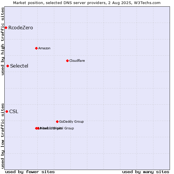 Market position of Selectel vs. CSL vs. RcodeZero