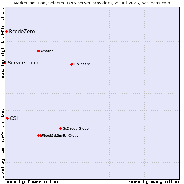 Market position of CSL vs. RcodeZero vs. Servers.com