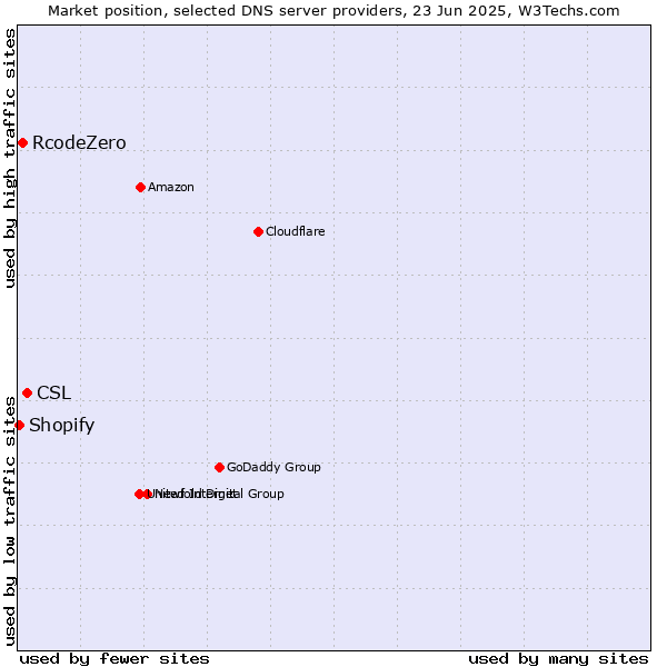 Market position of CSL vs. RcodeZero vs. Shopify