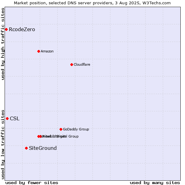Market position of SiteGround vs. CSL vs. RcodeZero
