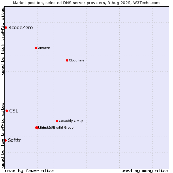 Market position of CSL vs. RcodeZero vs. Softtr