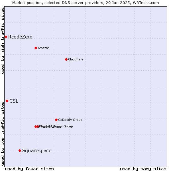 Market position of Squarespace vs. CSL vs. RcodeZero
