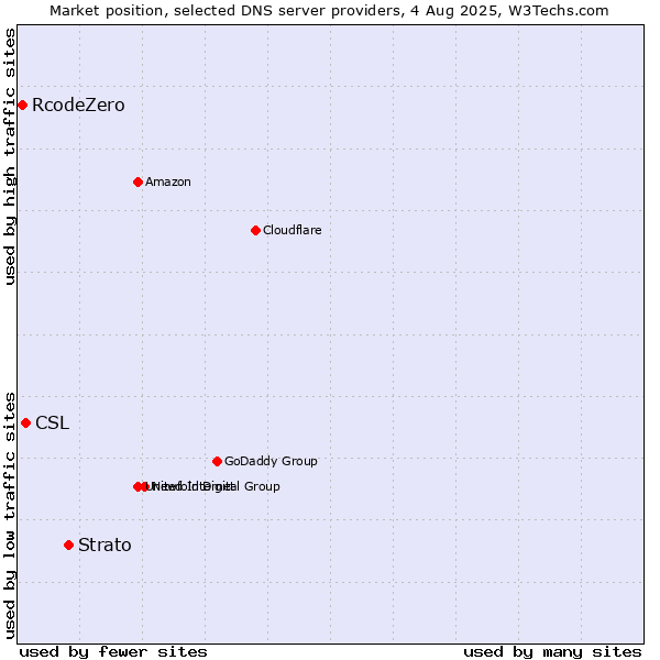 Market position of Strato vs. CSL vs. RcodeZero