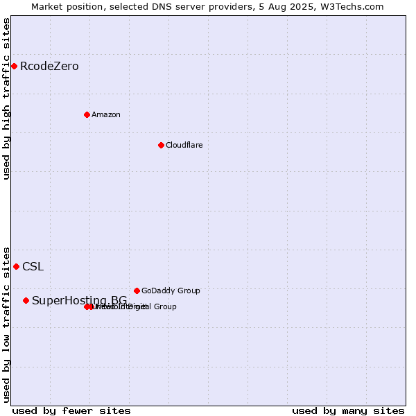 Market position of SuperHosting.BG vs. CSL vs. RcodeZero