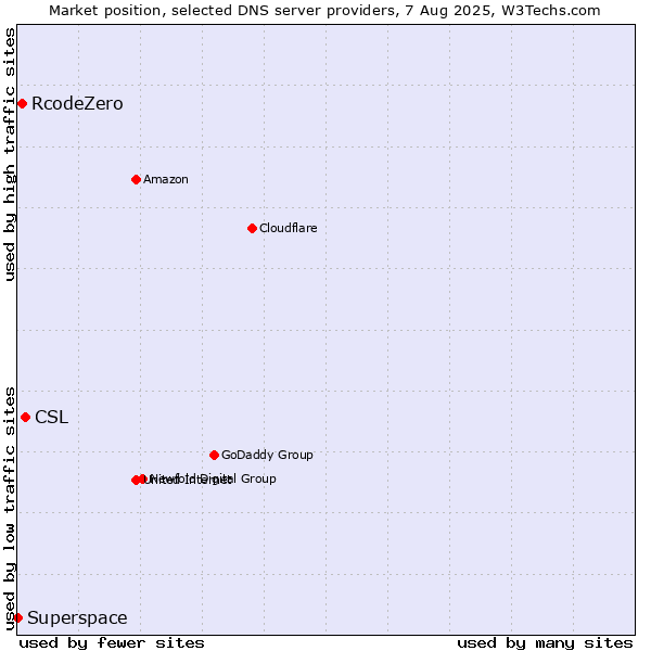 Market position of CSL vs. RcodeZero vs. Superspace