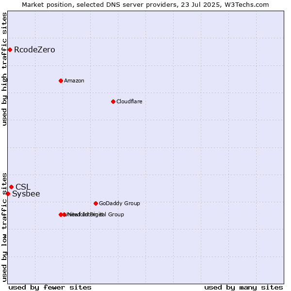 Market position of CSL vs. RcodeZero vs. Sysbee