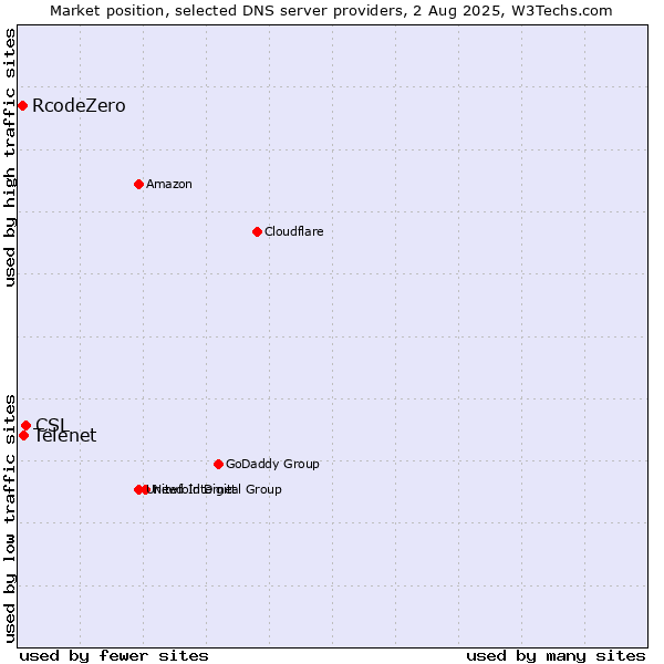 Market position of CSL vs. Telenet vs. RcodeZero