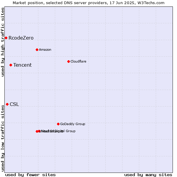 Market position of Tencent vs. CSL vs. RcodeZero