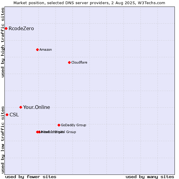 Market position of Your.Online vs. CSL vs. RcodeZero