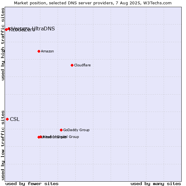 Market position of Vercara UltraDNS vs. CSL vs. RcodeZero